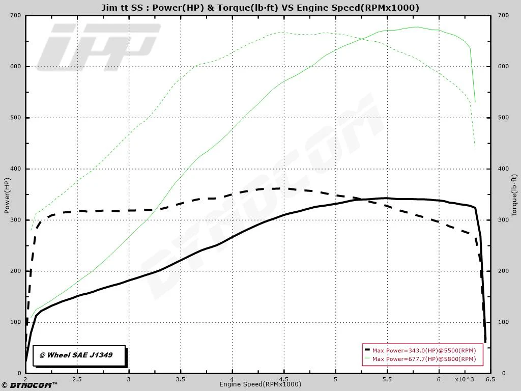 UPP 13-17 Chevrolet SS (VF) Twin Turbo Kit - Image 8