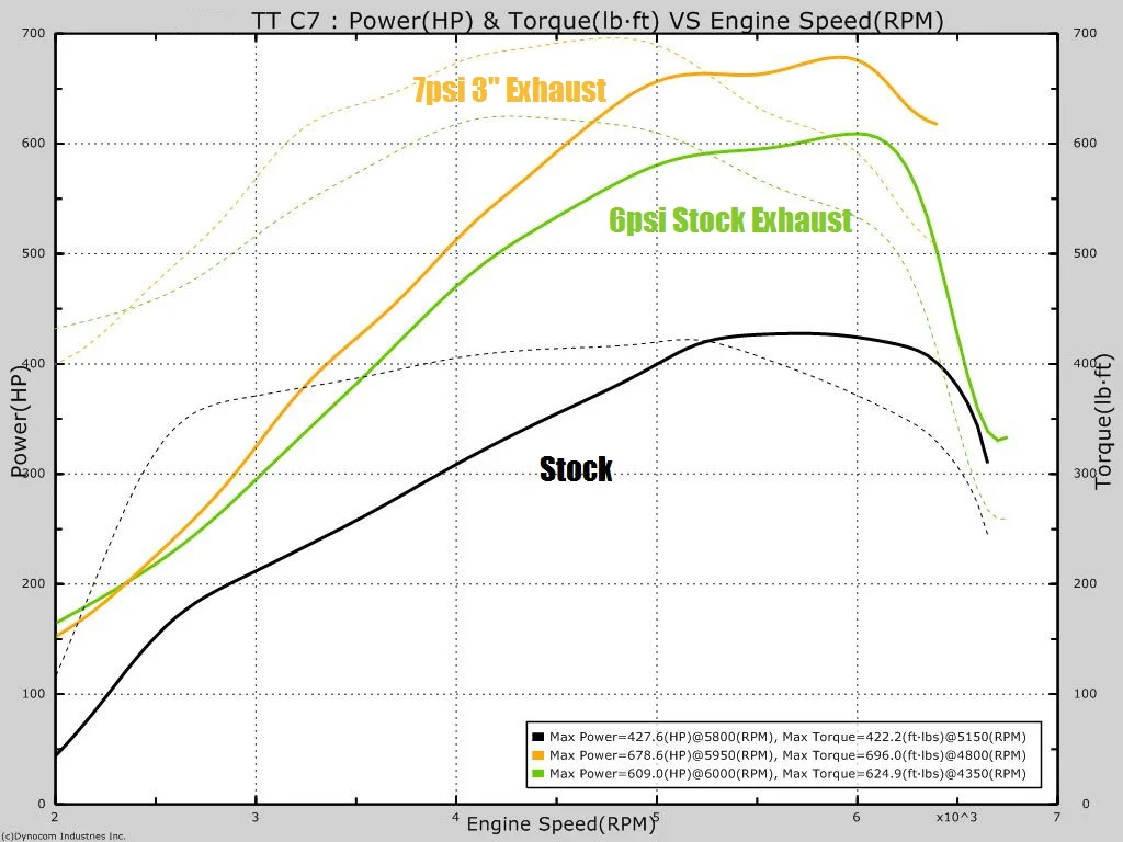 UPP C7 Twin Turbo Kit - Image 9