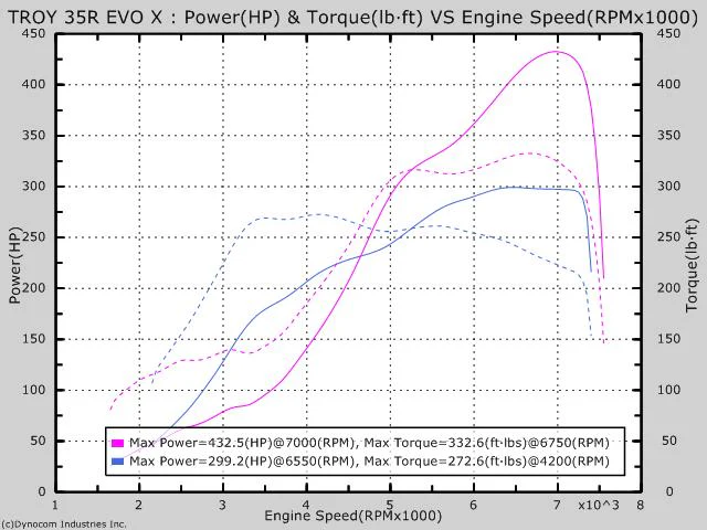 UPP EVO X Top Mount Turbo Kit - Image 7